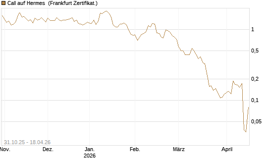 Call auf Hermes [Vontobel] Chart