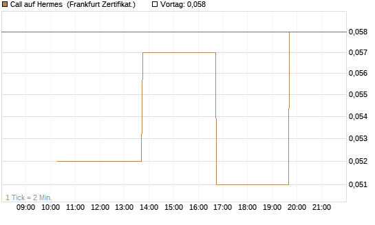 Call auf Hermes [Vontobel] Chart