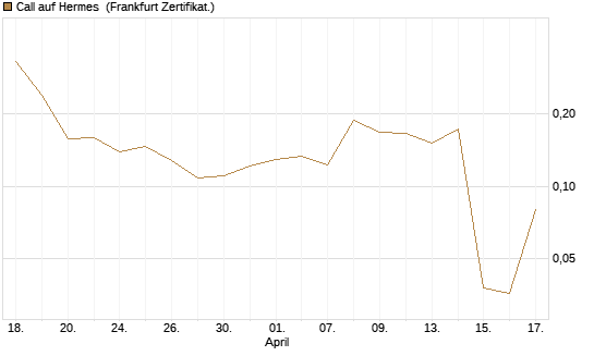 Call auf Hermes [Vontobel] Chart