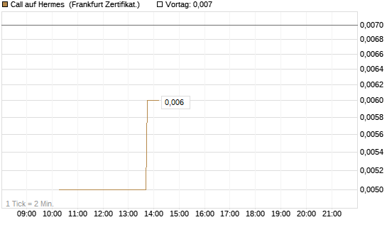 Call auf Hermes [Vontobel] Chart