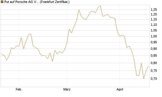 Put auf Porsche AG Vz [Vontobel] Chart