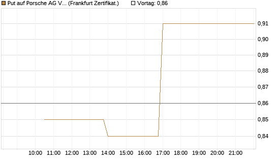 Put auf Porsche AG Vz [Vontobel] Chart