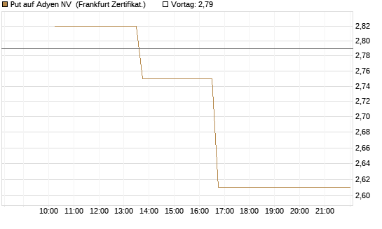 Put auf Adyen NV [Vontobel] Chart