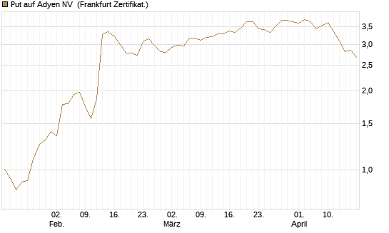Put auf Adyen NV [Vontobel] Chart
