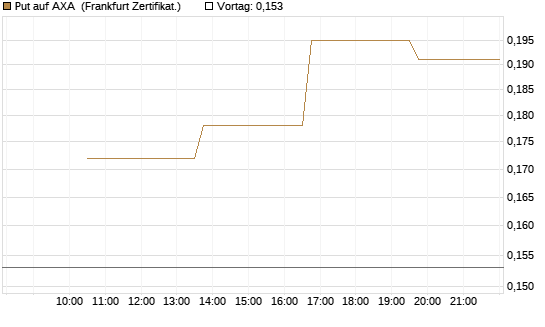 Put auf AXA [Vontobel] Chart