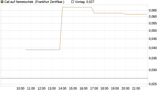 Call auf Nemetschek [Vontobel] Chart
