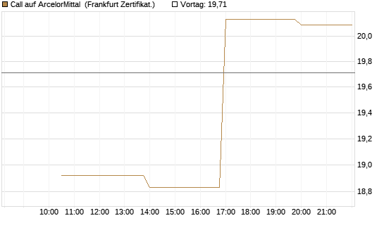 Call auf ArcelorMittal [Vontobel] Chart