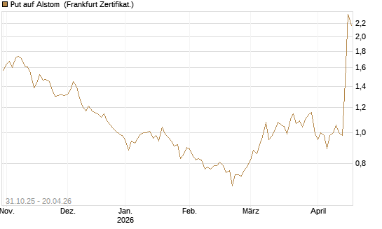 Put auf Alstom [Vontobel] Chart