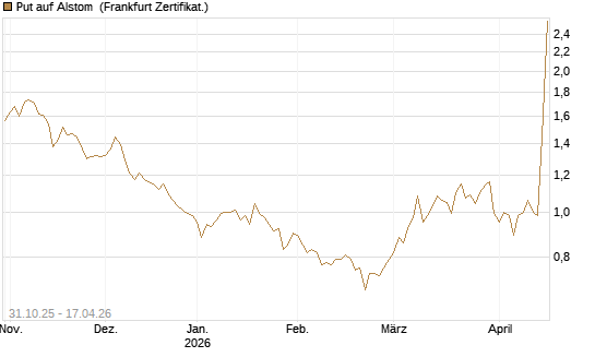Put auf Alstom [Vontobel] Chart