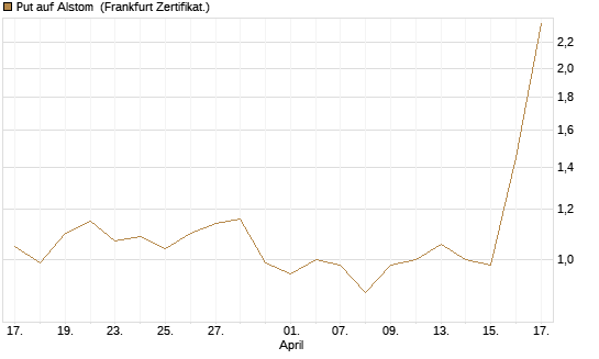 Put auf Alstom [Vontobel] Chart