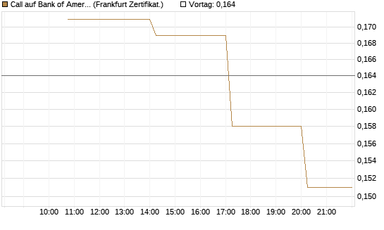 Call auf Bank of America [Vontobel] Chart