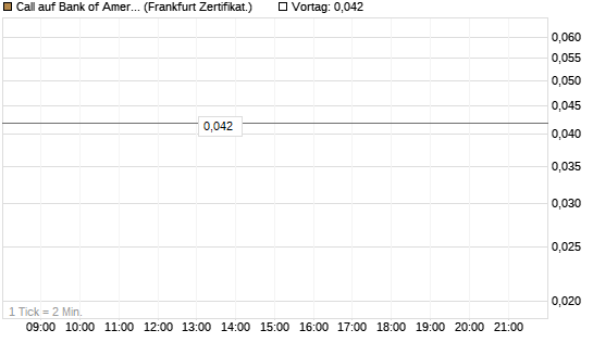 Call auf Bank of America [Vontobel] Chart