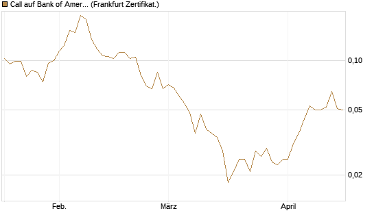 Call auf Bank of America [Vontobel] Chart