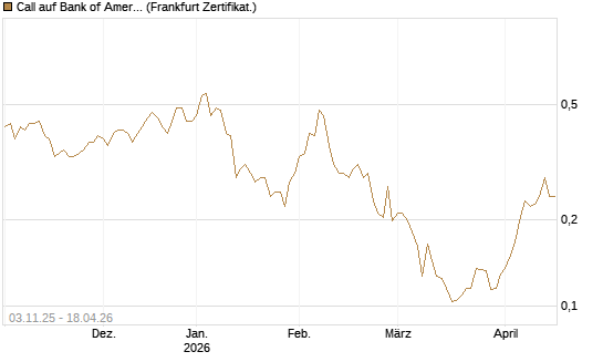 Call auf Bank of America [Vontobel] Chart