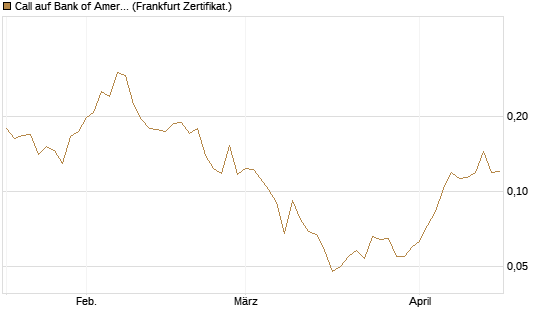Call auf Bank of America [Vontobel] Chart