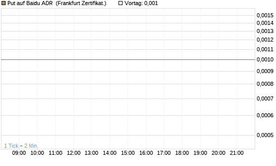 Put auf Baidu ADR [Vontobel] Chart