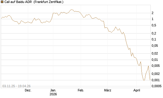 Call auf Baidu ADR [Vontobel] Chart