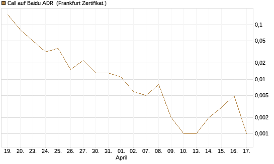 Call auf Baidu ADR [Vontobel] Chart