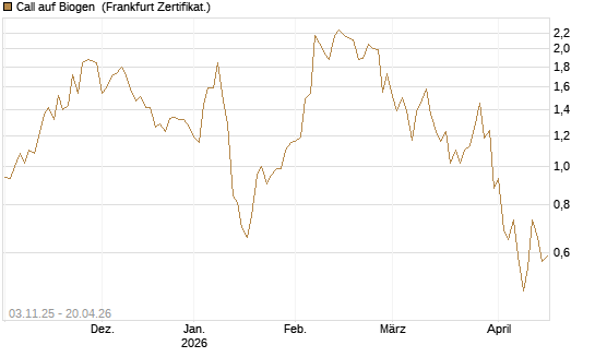 Call auf Biogen [Vontobel] Chart