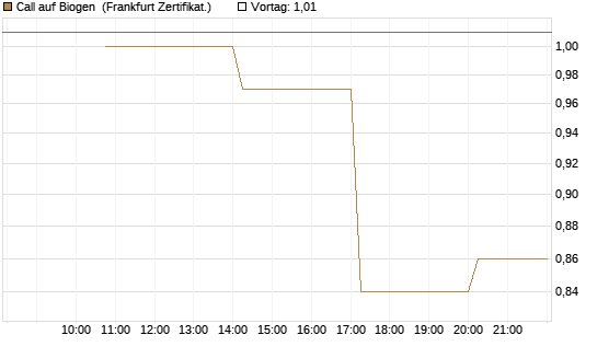 Call auf Biogen [Vontobel] Chart