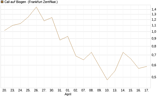 Call auf Biogen [Vontobel] Chart