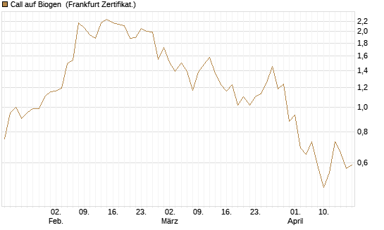 Call auf Biogen [Vontobel] Chart