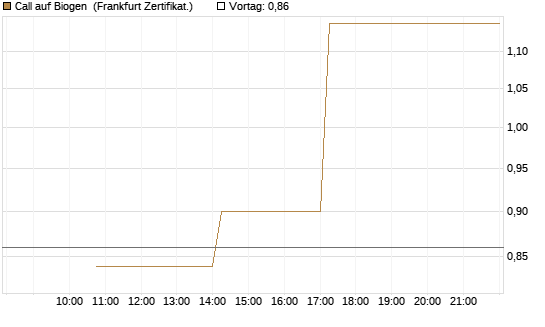 Call auf Biogen [Vontobel] Chart