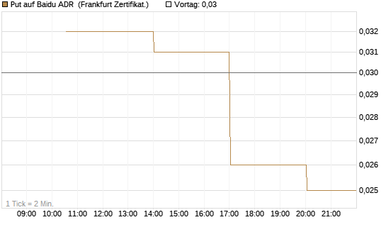 Put auf Baidu ADR [Vontobel] Chart