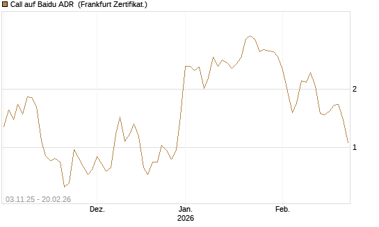 Call auf Baidu ADR [Vontobel] Chart