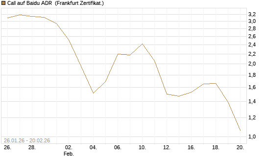 Call auf Baidu ADR [Vontobel] Chart