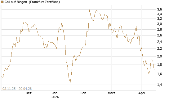 Call auf Biogen [Vontobel] Chart