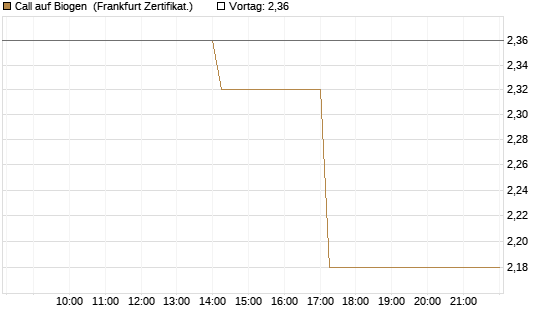 Call auf Biogen [Vontobel] Chart