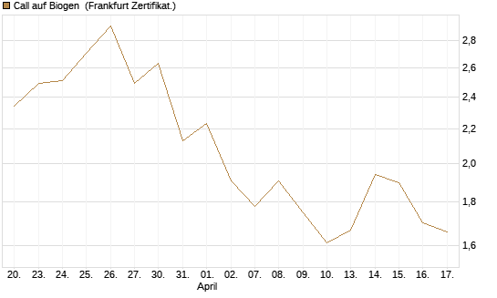 Call auf Biogen [Vontobel] Chart
