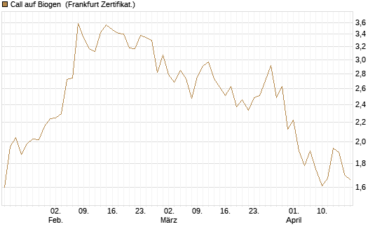 Call auf Biogen [Vontobel] Chart