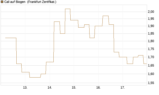 Call auf Biogen [Vontobel] Chart