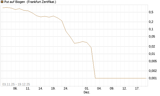 Put auf Biogen [Vontobel] Chart