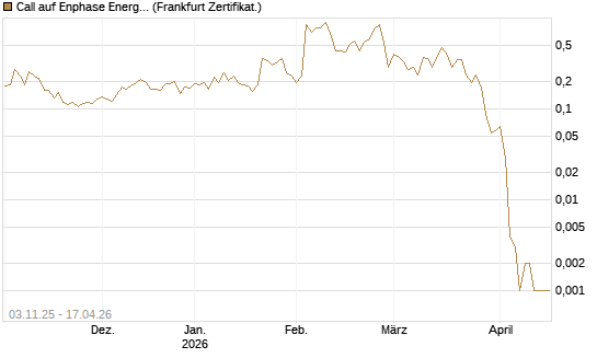 Call auf Enphase Energy [Vontobel] Chart