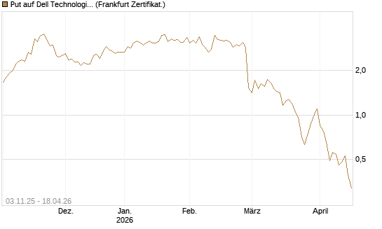 Put auf Dell Technologies [Vontobel] Chart