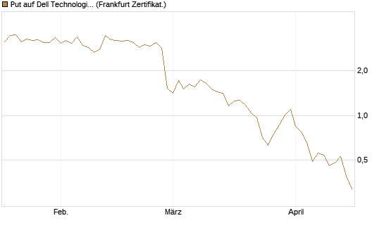 Put auf Dell Technologies [Vontobel] Chart