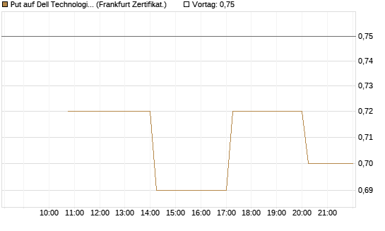 Put auf Dell Technologies [Vontobel] Chart