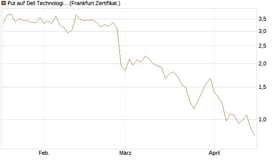 Put auf Dell Technologies [Vontobel] Chart