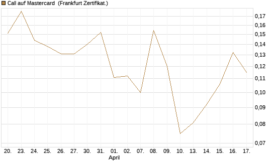 Call auf Mastercard [Vontobel] Chart