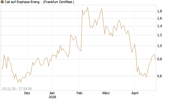 Call auf Enphase Energy [Vontobel] Chart