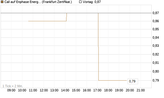 Call auf Enphase Energy [Vontobel] Chart