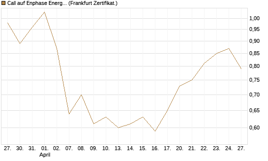 Call auf Enphase Energy [Vontobel] Chart
