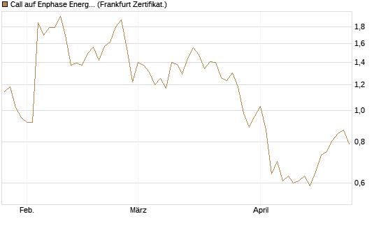 Call auf Enphase Energy [Vontobel] Chart