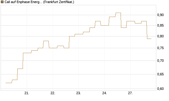 Call auf Enphase Energy [Vontobel] Chart