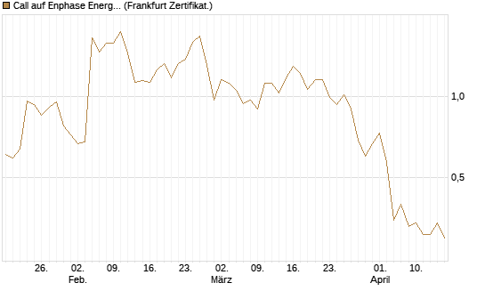 Call auf Enphase Energy [Vontobel] Chart