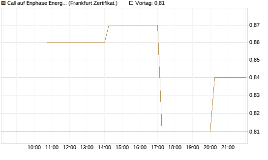 Call auf Enphase Energy [Vontobel] Chart