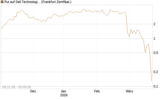 Put auf Dell Technologies [Vontobel] Chart